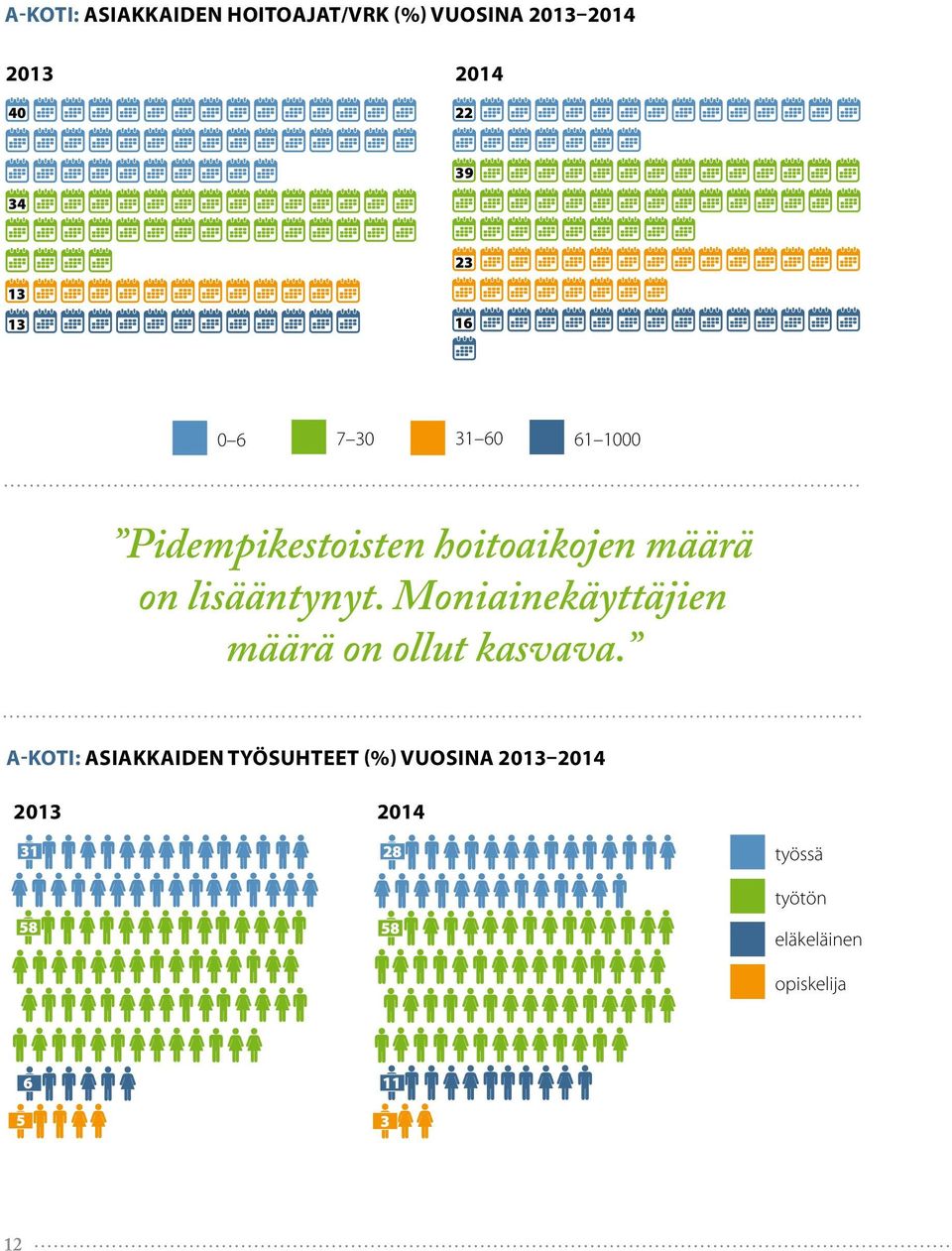 lisääntynyt. Moniainekäyttäjien määrä on ollut kasvava.