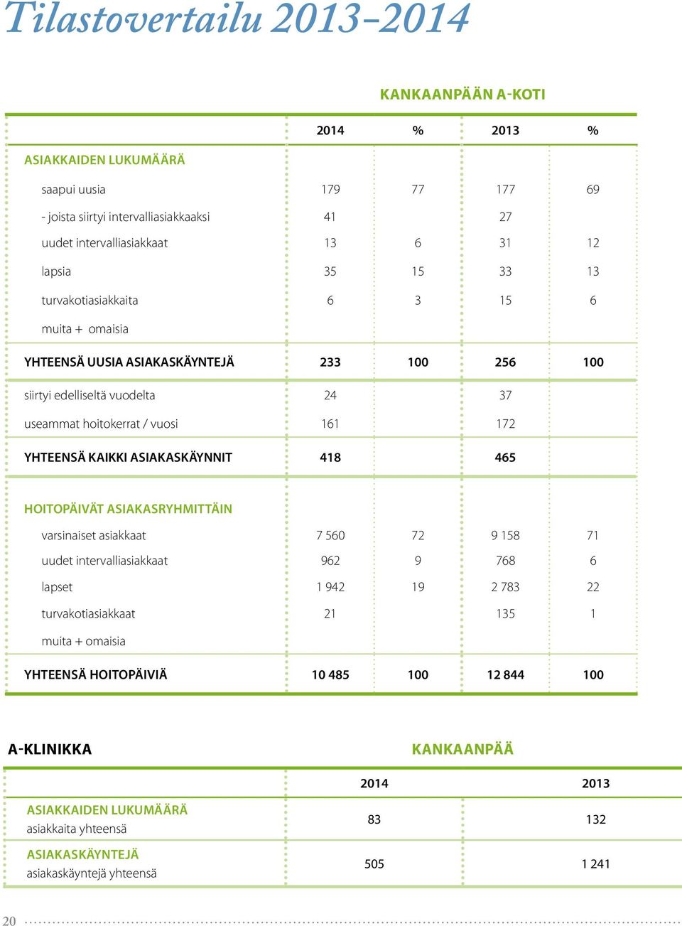 KAIKKI ASIAKASKÄYNNIT 418 465 HOITOPÄIVÄT ASIAKASRYHMITTÄIN varsinaiset asiakkaat 7 560 72 9 158 71 uudet intervalliasiakkaat 962 9 768 6 lapset 1 942 19 2 783 22 turvakotiasiakkaat 21 135 1