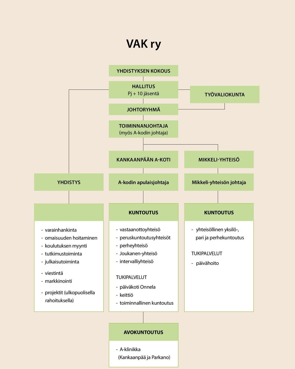 - markkinointi - projektit (ulkopuolisella rahoituksella) - vastaanottoyhteisö - peruskuntoutusyhteisöt - perheyhteisö - Joukanen-yhteisö - intervalliyhteisö TUKIPALVELUT -