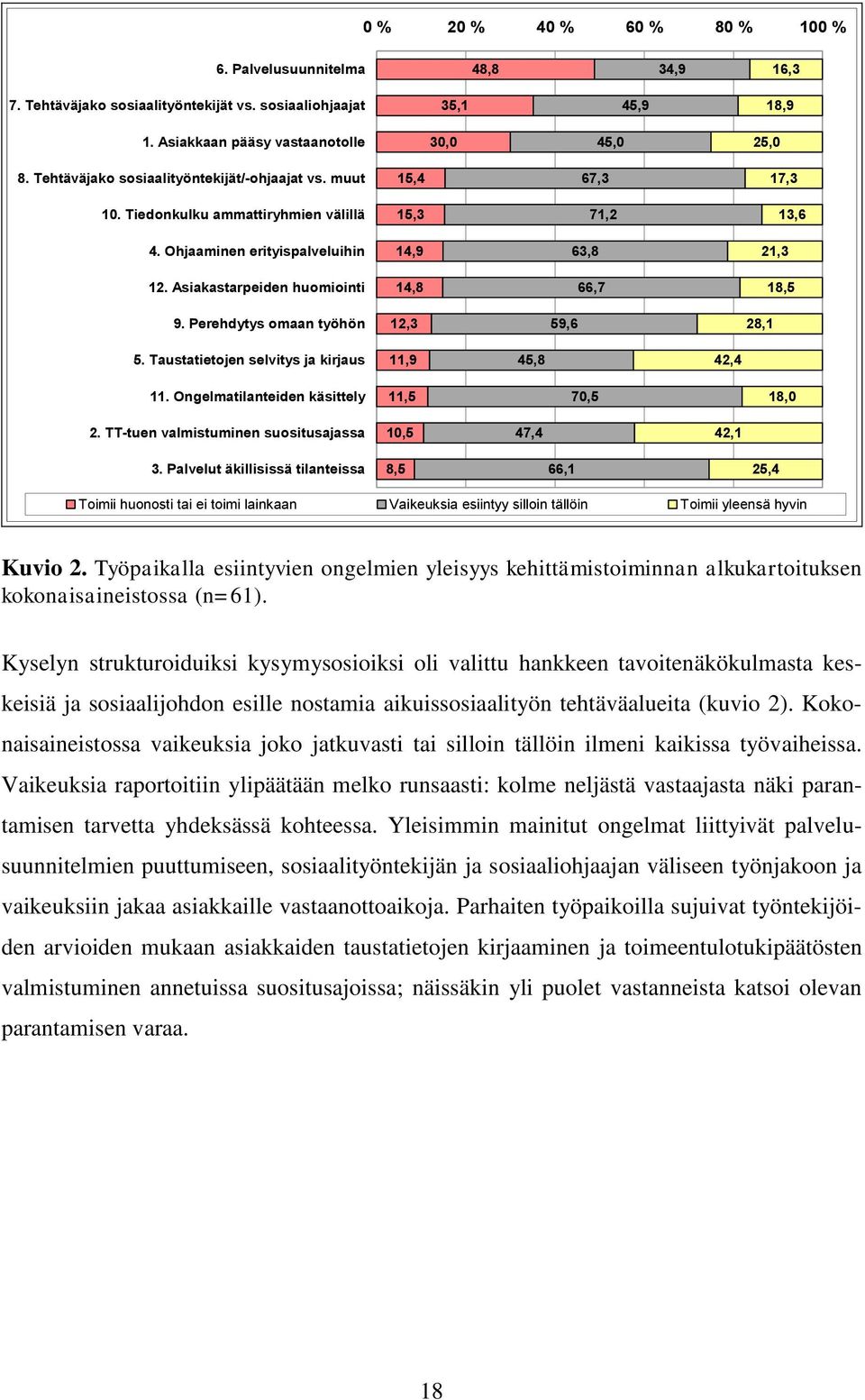 Asiakastarpeiden huomiointi 14,8 66,7 18,5 9. Perehdytys omaan työhön 12,3 59,6 28,1 5. Taustatietojen selvitys ja kirjaus 11,9 45,8 42,4 11. Ongelmatilanteiden käsittely 11,5 70,5 18,0 2.