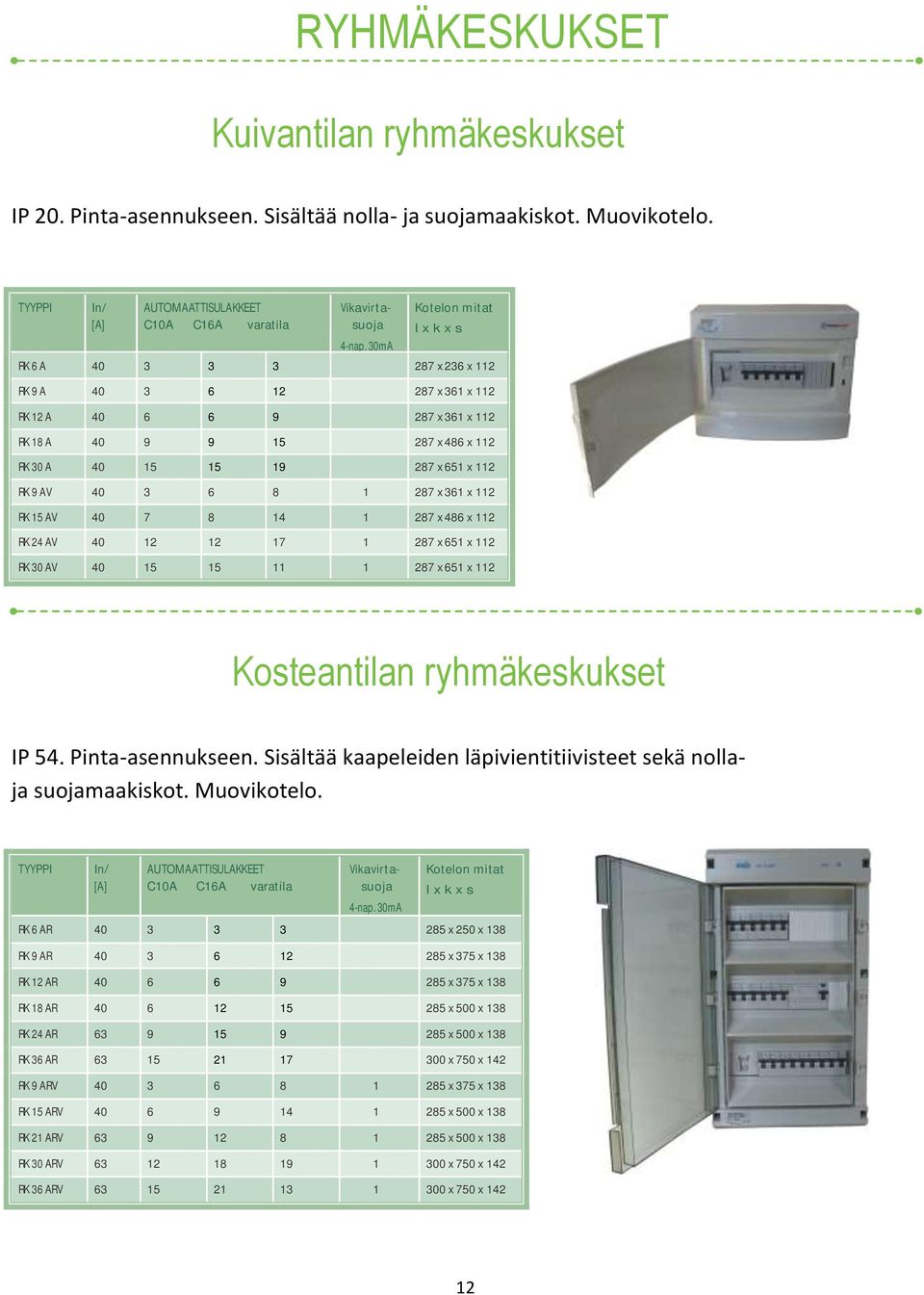 9 AV 40 3 6 8 1 287 x 361 x 112 RK 15 AV 40 7 8 14 1 287 x 486 x 112 RK 24 AV 40 12 12 17 1 287 x 651 x 112 RK 30 AV 40 15 15 11 1 287 x 651 x 112 Kosteantilan ryhmäkeskukset IP 54. Pinta-asennukseen.