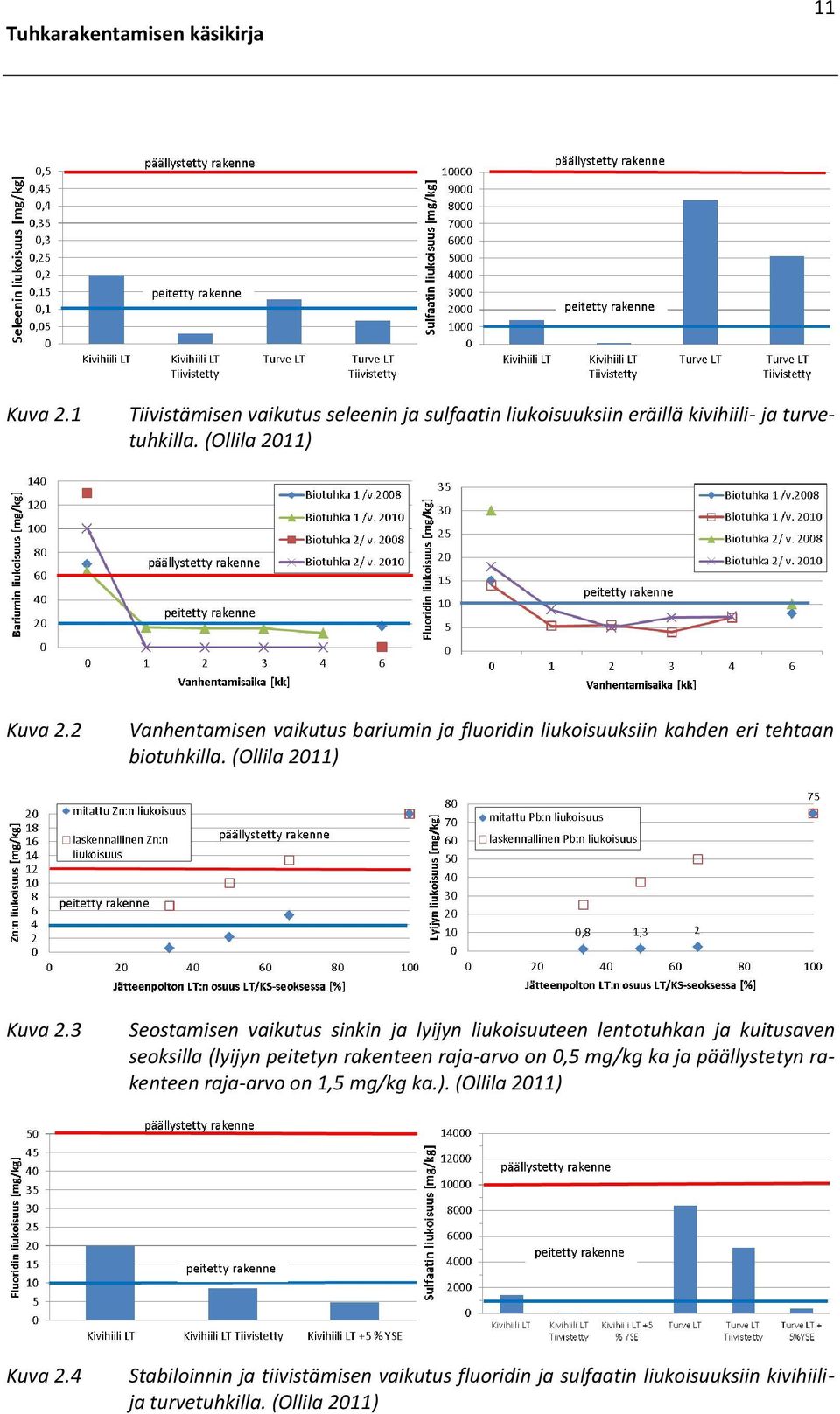 3 Seostamisen vaikutus sinkin ja lyijyn liukoisuuteen lentotuhkan ja kuitusaven seoksilla (lyijyn peitetyn rakenteen raja-arvo on 0,5 mg/kg ka ja