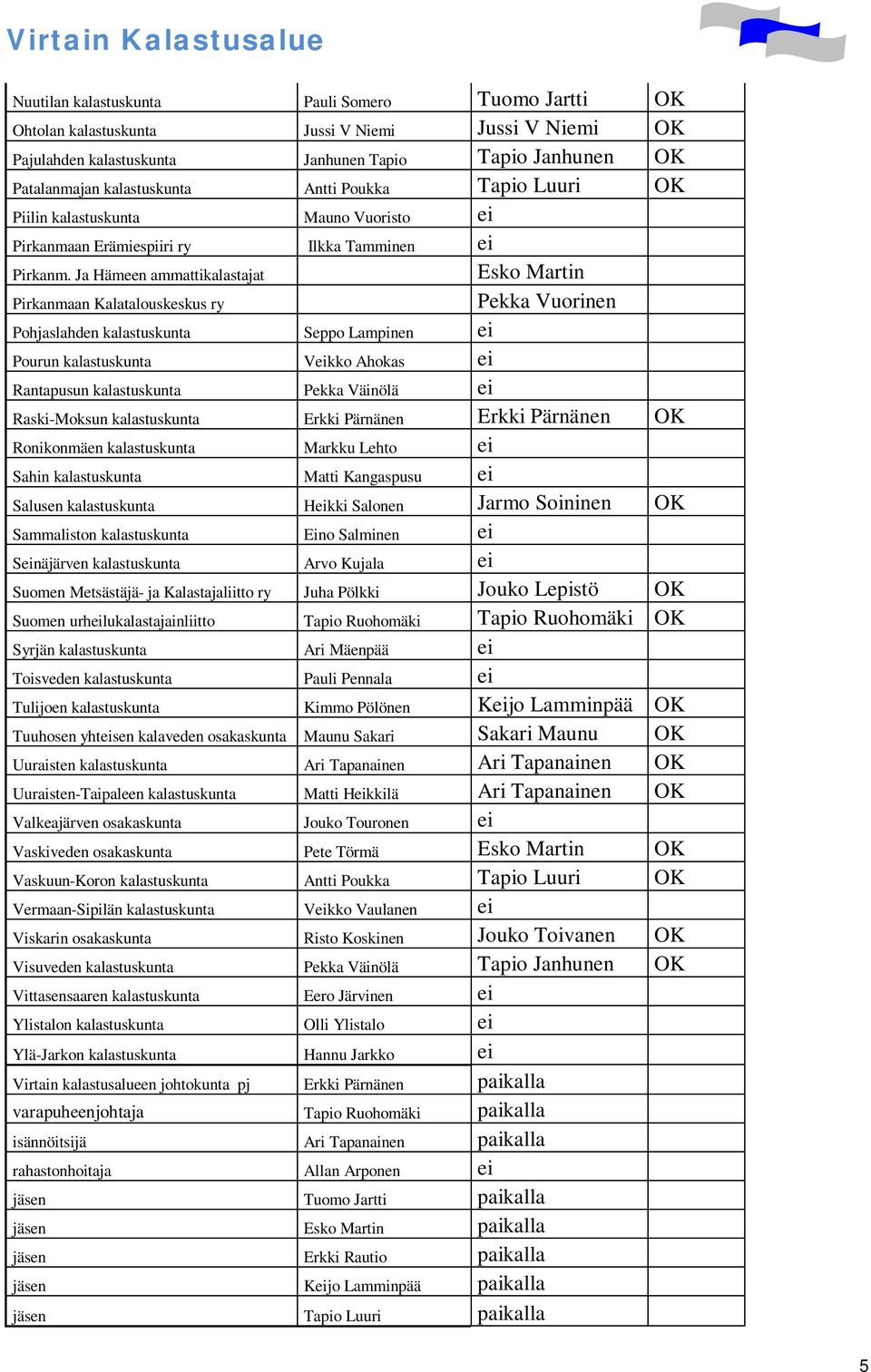 Ja Hämeen ammattikalastajat Esko Martin Pirkanmaan Kalatalouskeskus ry Pekka Vuorinen Pohjaslahden kalastuskunta Seppo Lampinen ei Pourun kalastuskunta Veikko Ahokas ei Rantapusun kalastuskunta Pekka