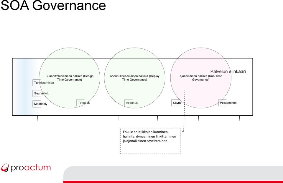 Governance) Palvelun elinkaari Suunnittelu Määrittely Toteutus Asennus Käyttö