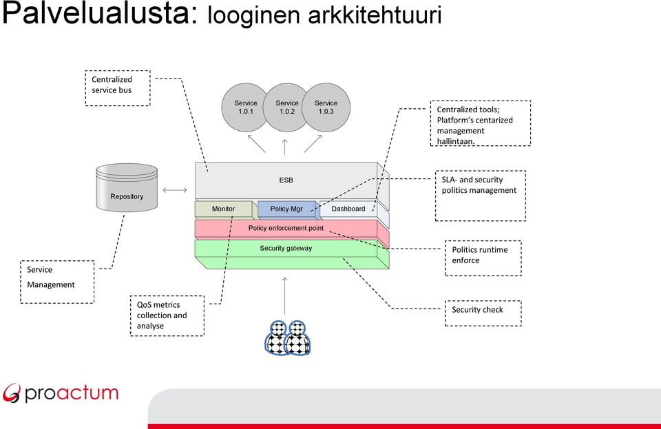 Repository ESB Monitor Policy Mgr Dashboard SLA- and security politics management Policy