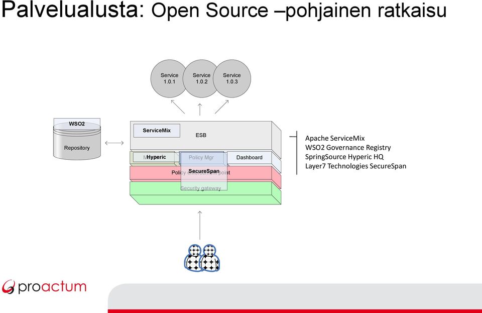 Policy enforcement SecureSpanpoint Apache ServiceMix WSO2 Governance