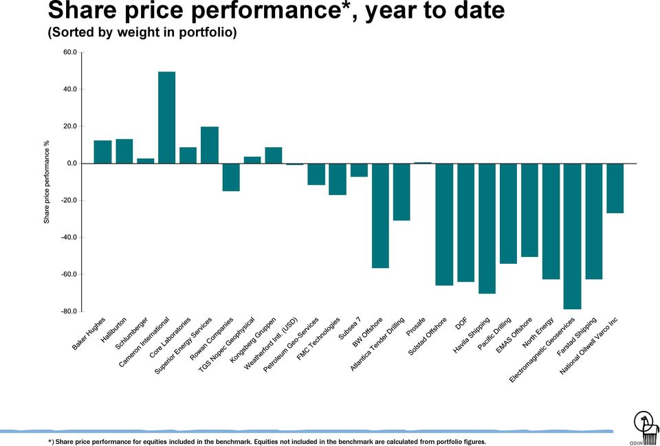 equities included in the benchmark.