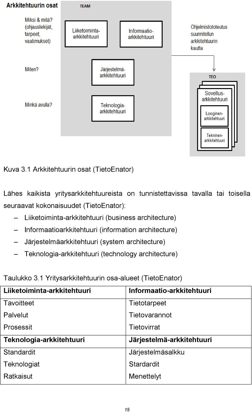 Liiketoiminta-arkkitehtuuri (business architecture) Informaatioarkkitehtuuri (information architecture) Järjestelmäarkkitehtuuri (system architecture)