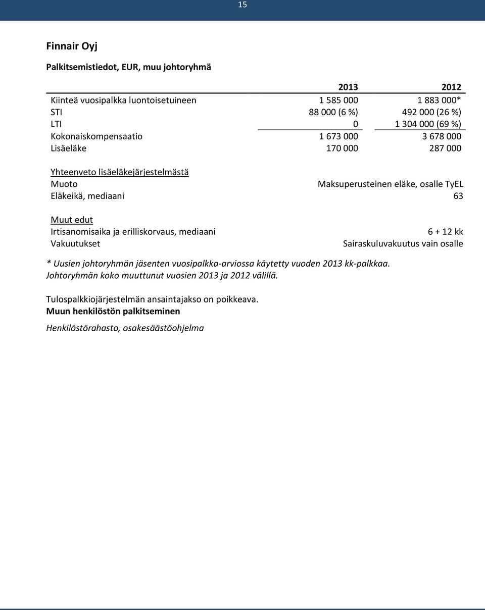 erilliskorvaus, mediaani 6 + 12 kk Sairaskuluvakuutus vain osalle * Uusien johtoryhmän jäsenten vuosipalkka-arviossa käytetty vuoden 2013 kk-palkkaa.