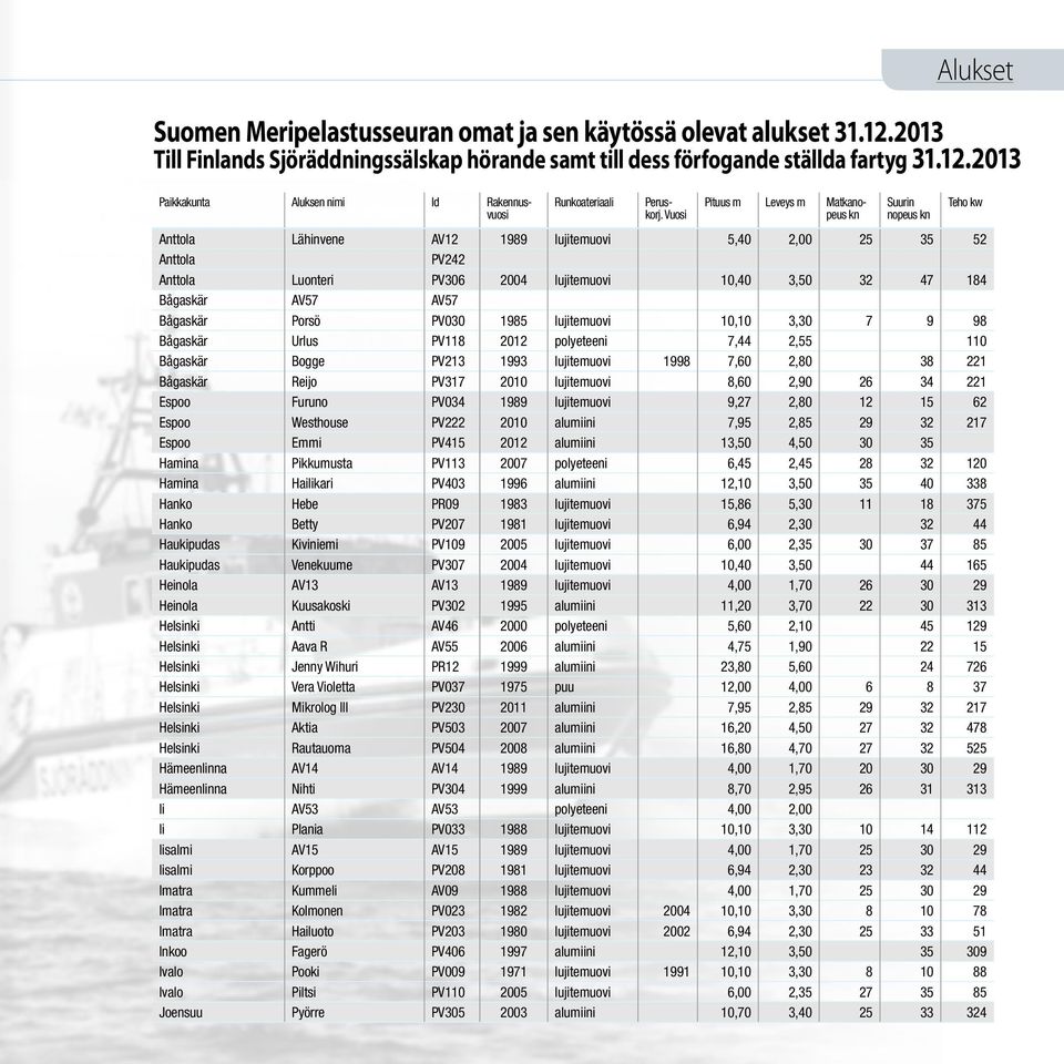 47 184 Bågaskär AV57 AV57 Bågaskär Porsö PV030 1985 lujitemuovi 10,10 3,30 7 9 98 Bågaskär Urlus PV118 2012 polyeteeni 7,44 2,55 110 Bågaskär Bogge PV213 1993 lujitemuovi 1998 7,60 2,80 38 221