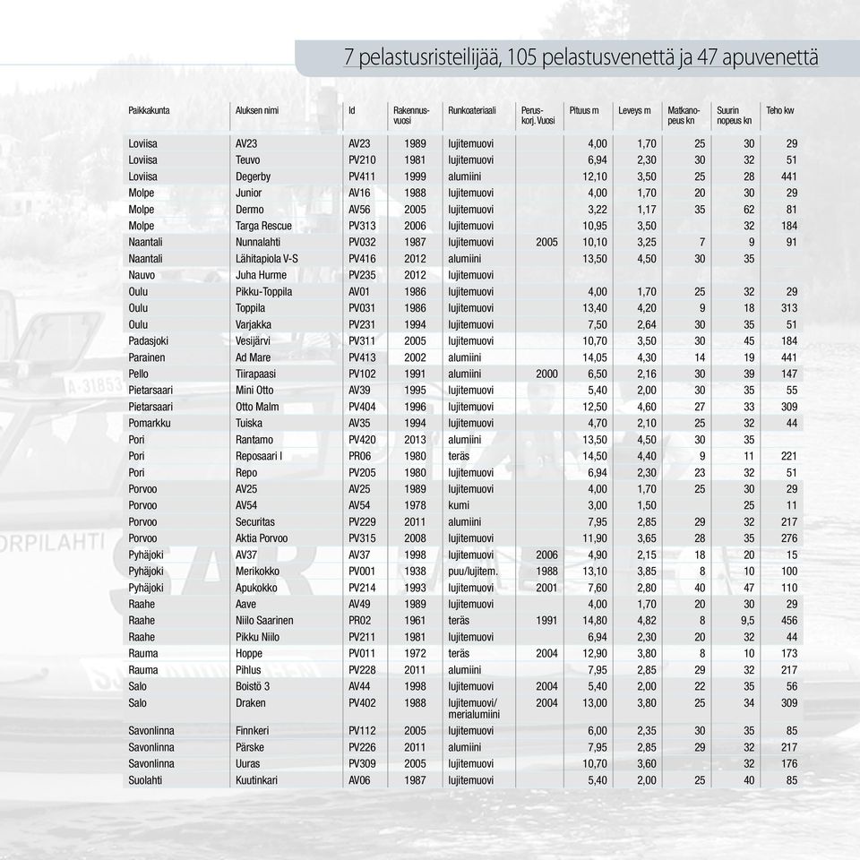 1999 alumiini 12,10 3,50 25 28 441 Molpe Junior AV16 1988 lujitemuovi 4,00 1,70 20 30 29 Molpe Dermo AV56 2005 lujitemuovi 3,22 1,17 35 62 81 Molpe Targa Rescue PV313 2006 lujitemuovi 10,95 3,50 32