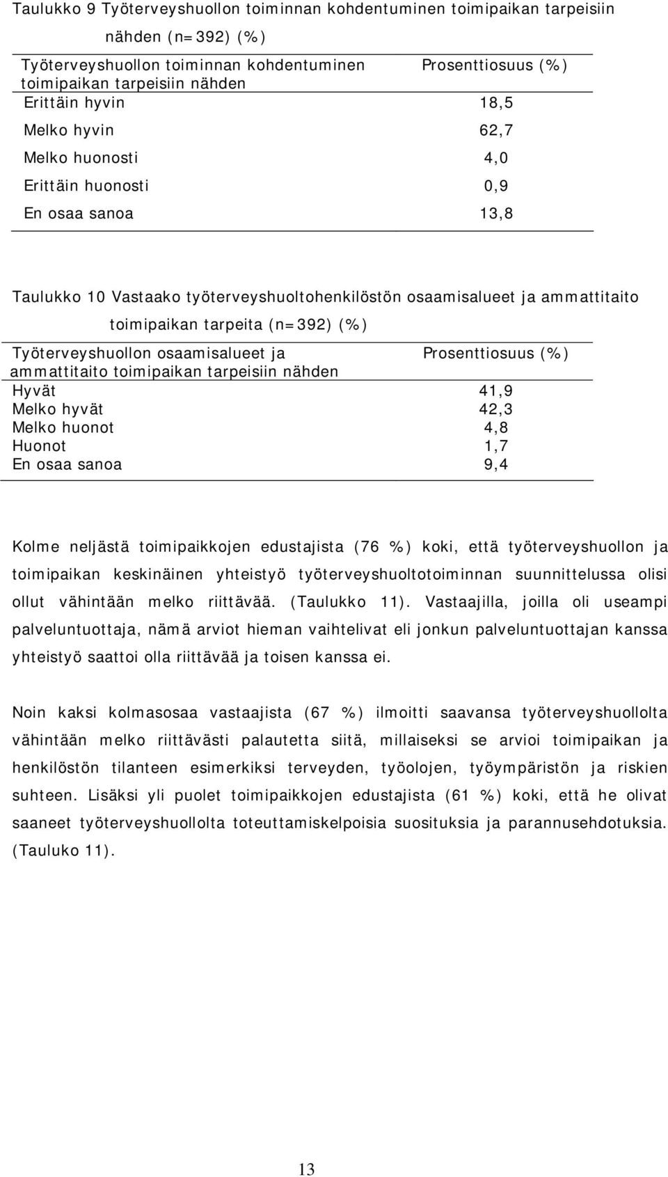 Työterveyshuollon osaamisalueet ja Prosenttiosuus (%) ammattitaito toimipaikan tarpeisiin nähden Hyvät 41,9 Melko hyvät 42,3 Melko huonot 4,8 Huonot 1,7 En osaa sanoa 9,4 Kolme neljästä