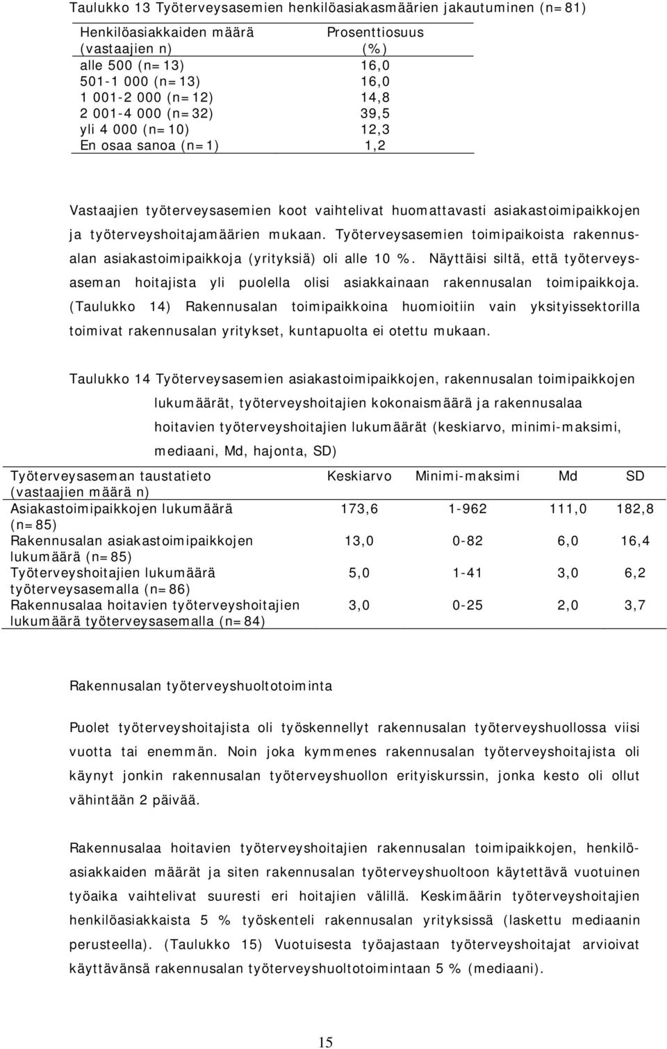 Työterveysasemien toimipaikoista rakennusalan asiakastoimipaikkoja (yrityksiä) oli alle 10 %.