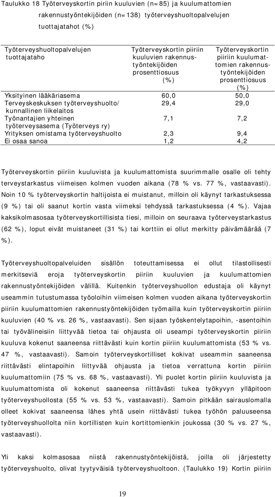 Terveyskeskuksen työterveyshuolto/ 29,4 29,0 kunnallinen liikelaitos Työnantajien yhteinen 7,1 7,2 työterveysasema (Työterveys ry) Yrityksen omistama työterveyshuolto 2,3 9,4 Ei osaa sanoa 1,2 4,2