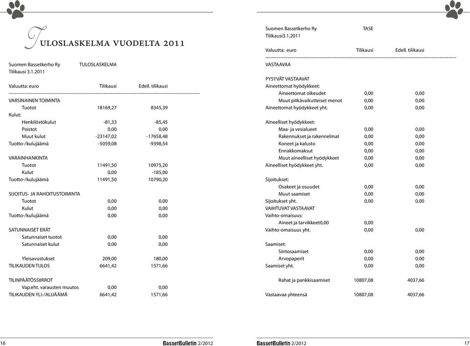 -81,33-85,45 Poistot 0,00 0,00 Muut kulut -23147,02-17658,48 Tuotto-/kulujäämä -5059,08-9398,54 VARAINHANKINTA Tuotot 11491,50 10975,20 Kulut 0,00-185,00 Tuotto-/kulujäämä 11491,50 10790,20 SIJOITUS-