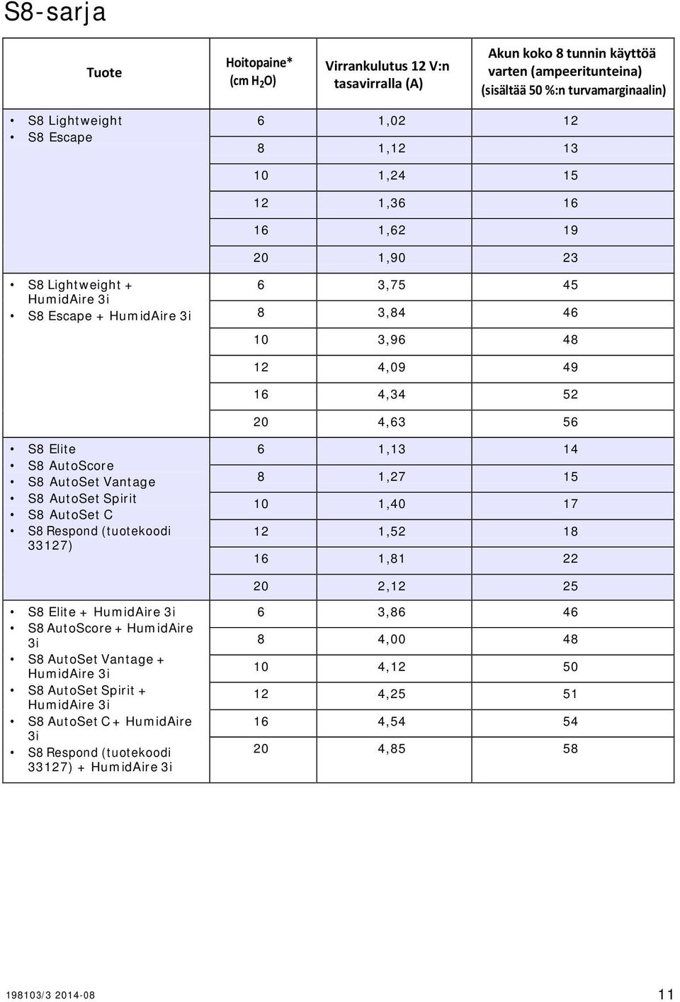 33127) 6 1,13 14 8 1,27 15 10 1,40 17 12 1,52 18 16 1,81 22 20 2,12 25 S8 Elite + HumidAire 3i S8 AutoScore + HumidAire 3i S8 AutoSet Vantage + HumidAire 3i S8 AutoSet