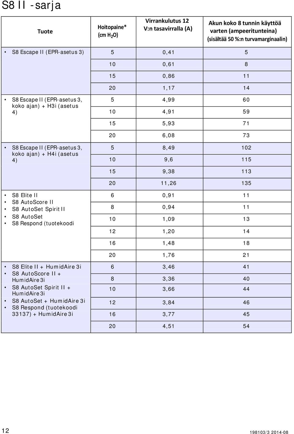 II S8 AutoSet Spirit II 8 0,94 11 S8 AutoSet 10 1,09 13 S8 Respond (tuotekoodi 12 1,20 14 16 1,48 18 20 1,76 21 S8 Elite II + HumidAire 3i 6 3,46 41 S8 AutoScore II + HumidAire