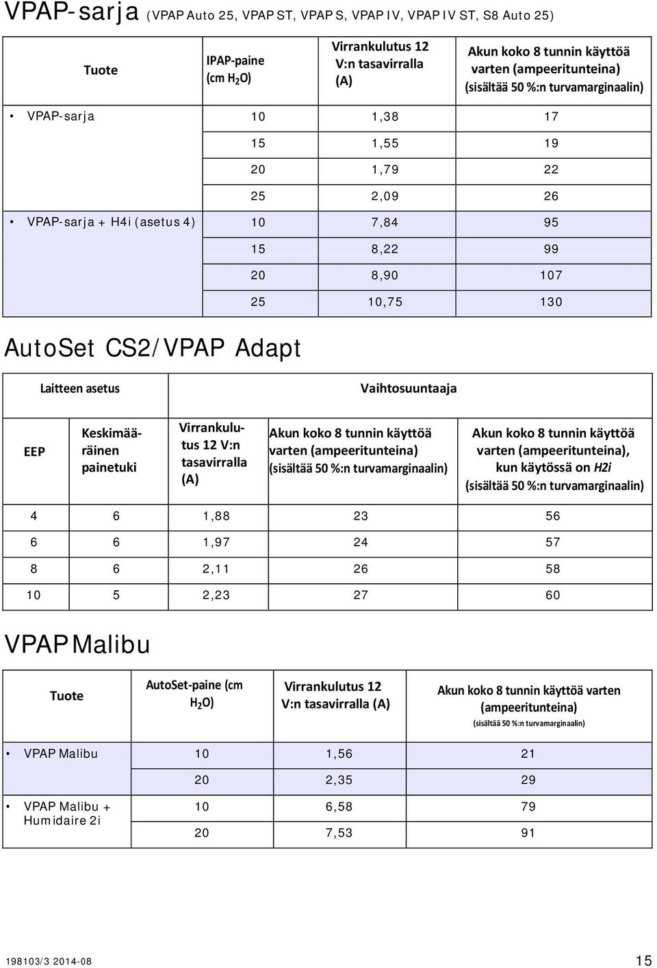 Keskimääräinen painetuki 12 V:n tasavirralla (A), kun käytössä on H2i 4 6 1,88 23 56 6 6 1,97 24 57 8 6 2,11 26 58 10 5 2,23 27 60 VPAP Malibu