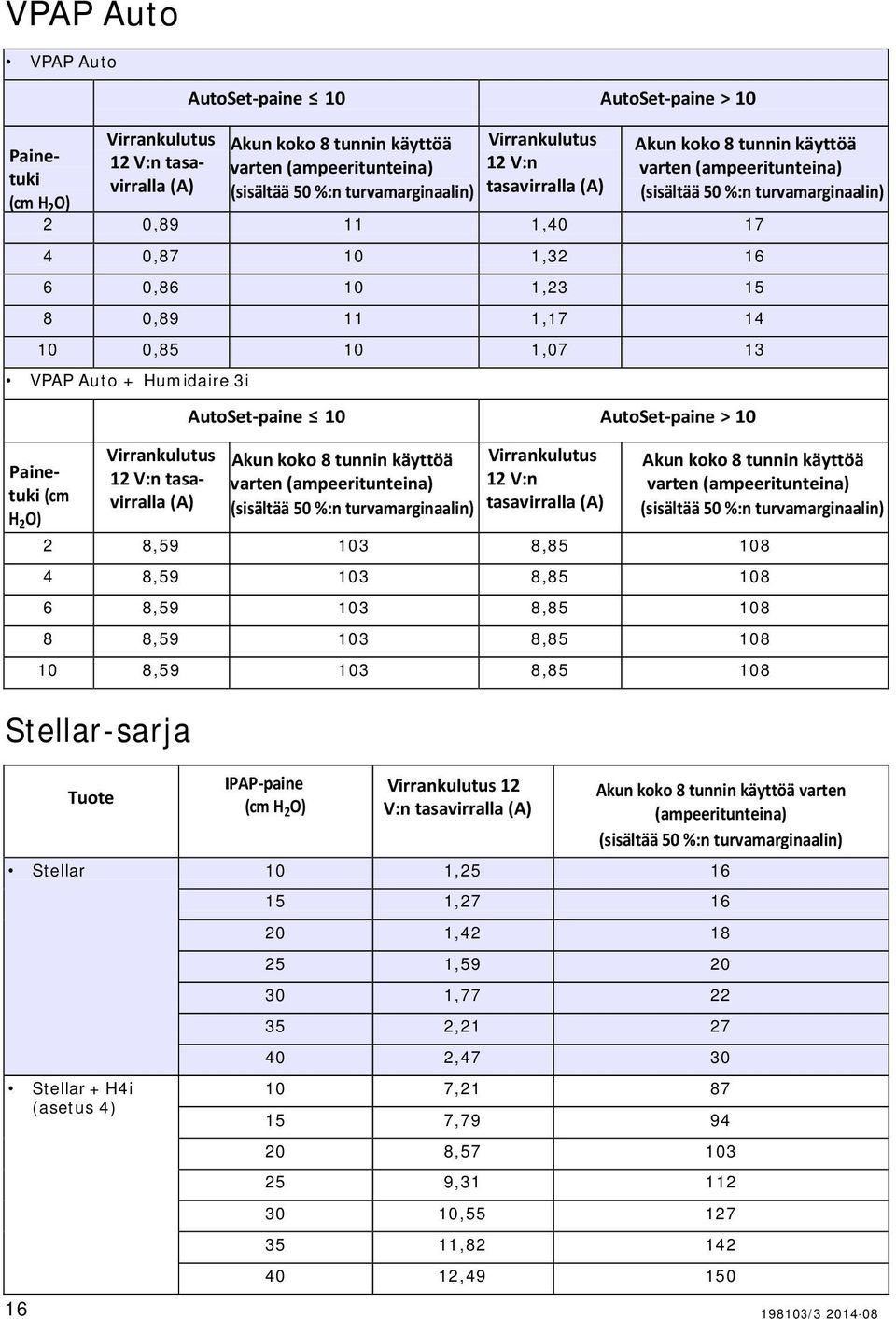 8,59 103 8,85 108 6 8,59 103 8,85 108 8 8,59 103 8,85 108 10 8,59 103 8,85 108 Stellar-sarja IPAP-paine 12 V:n tasavirralla (A) varten (ampeeritunteina) Stellar 10 1,25 16 Stellar