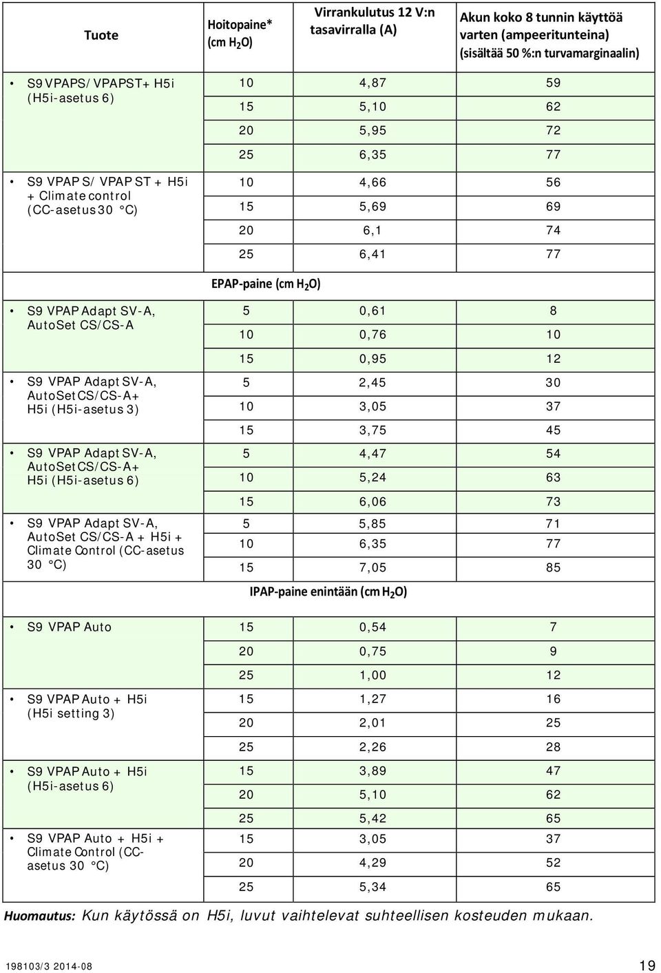 SV-A, AutoSet CS/CS-A + H5i + Climate Control (CC-asetus 30 C) 5 0,61 8 10 0,76 10 15 0,95 12 5 2,45 30 10 3,05 37 15 3,75 45 5 4,47 54 10 5,24 63 15 6,06 73 5 5,85 71 10 6,35 77 15 7,05 85
