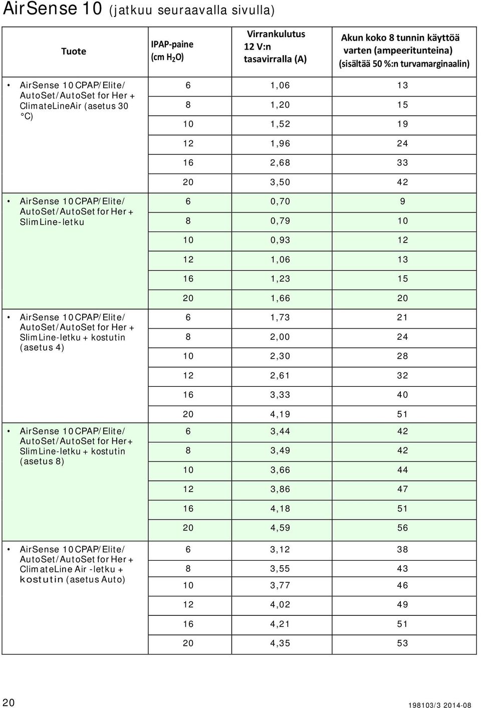 SlimLine-letku + kostutin (asetus 4) 6 1,73 21 8 2,00 24 10 2,30 28 12 2,61 32 16 3,33 40 20 4,19 51 AirSense 10 CPAP/Elite/ AutoSet/AutoSet for Her+ SlimLine-letku + kostutin (asetus 8) 6 3,44 42 8