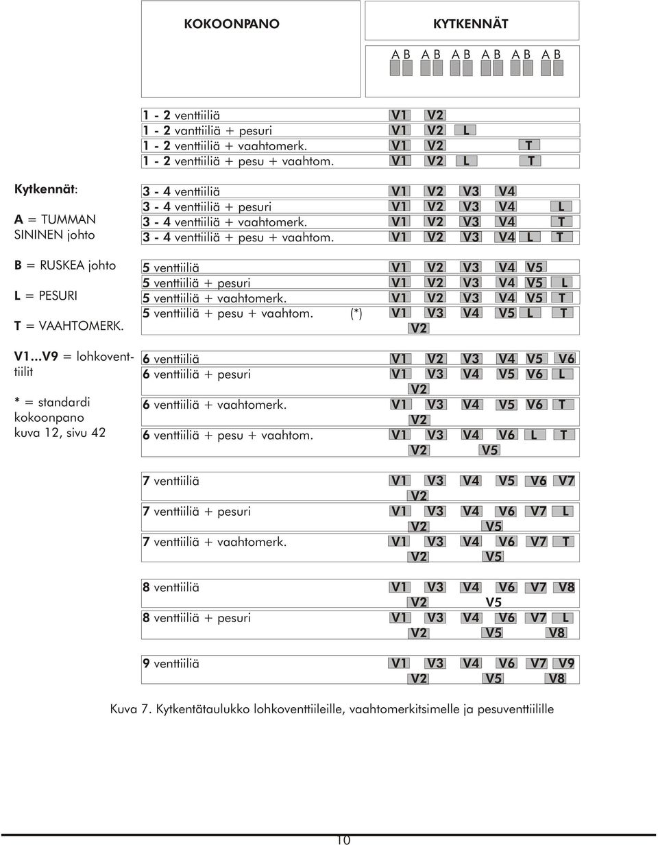 ..V9 = lohkoventtiilit * = standardi kokoonpano kuva 12, sivu 42 3-4 venttiiliä V1 V2 V3 V4 3-4 venttiiliä + pesuri V1 V2 V3 V4 L 3-4 venttiiliä + vaahtomerk.