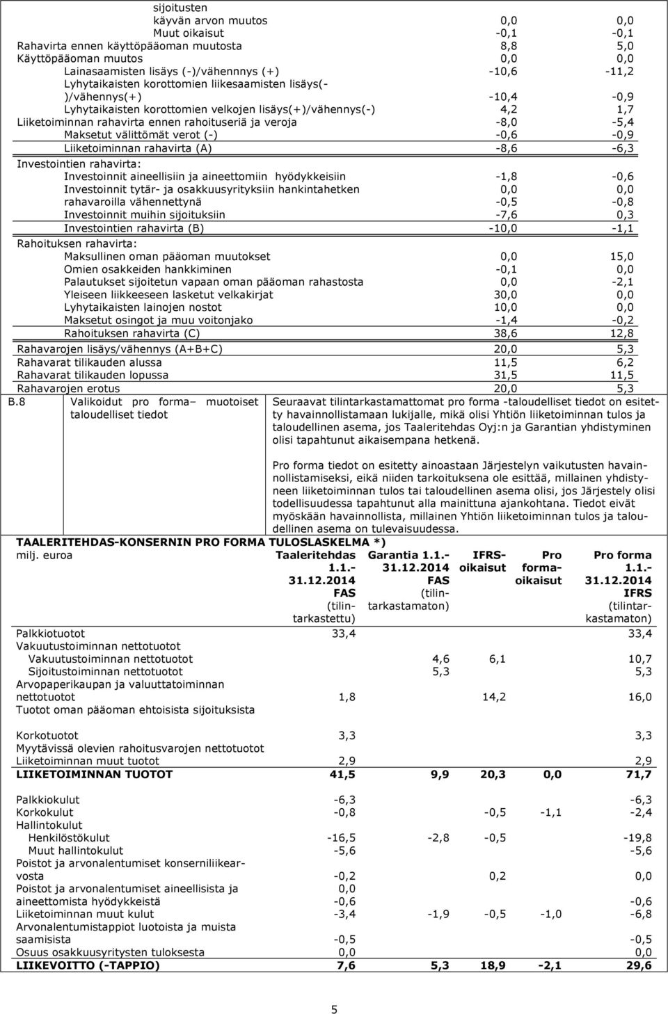 -8,0-5,4 Maksetut välittömät verot (-) -0,6-0,9 Liiketoiminnan rahavirta (A) -8,6-6,3 Investointien rahavirta: Investoinnit aineellisiin ja aineettomiin hyödykkeisiin -1,8-0,6 Investoinnit tytär- ja