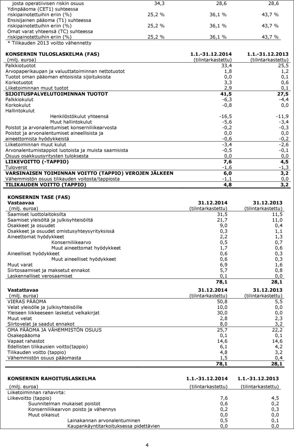 euroa) (tilintarkastettu) (tilintarkastettu) Palkkiotuotot 33,4 25,5 Arvopaperikaupan ja valuuttatoiminnan nettotuotot 1,8 1,2 Tuotot oman pääoman ehtoisista sijoituksista 0,0 0,1 Korkotuotot 3,3 0,6