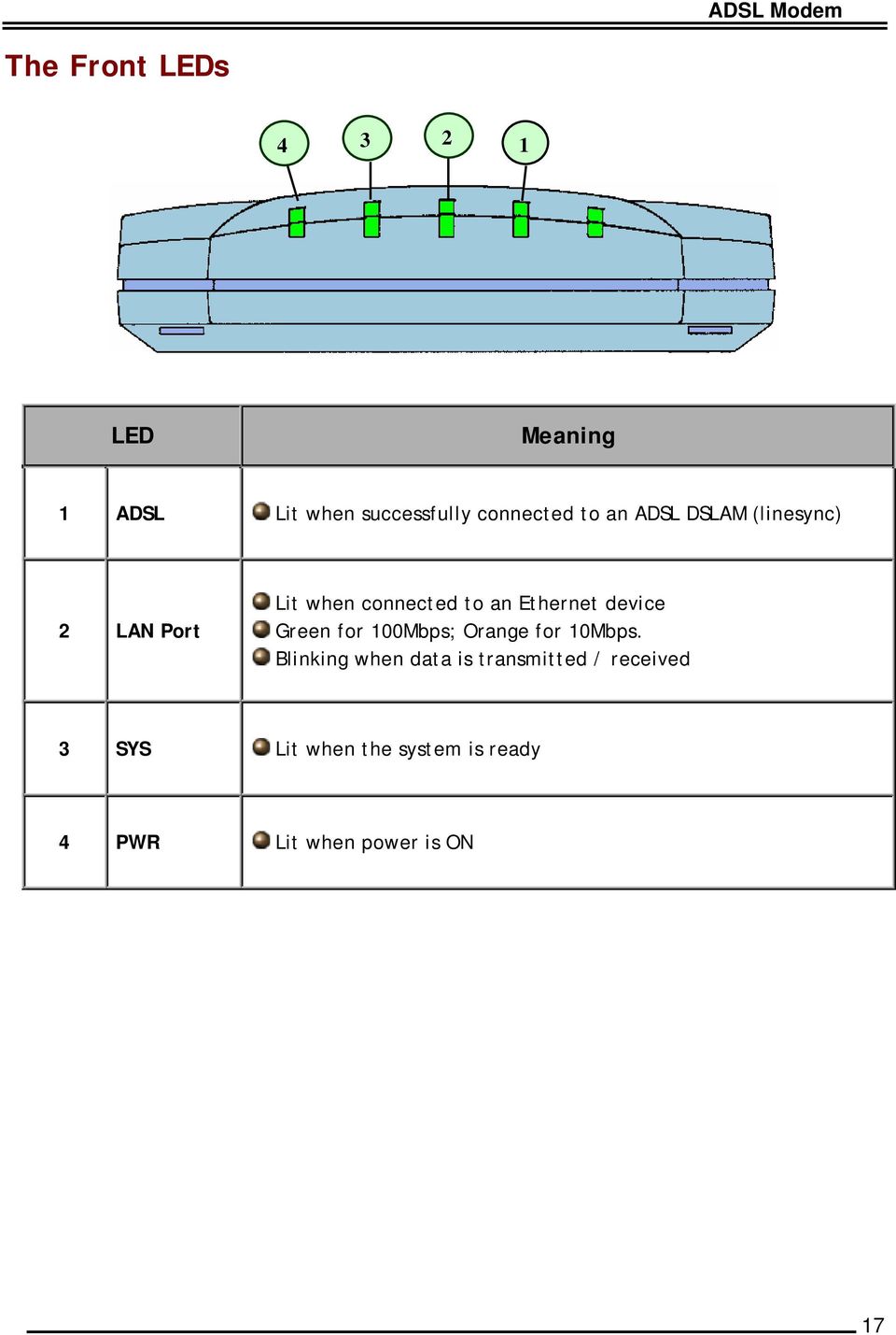 Ethernet device Green for 100Mbps; Orange for 10Mbps.