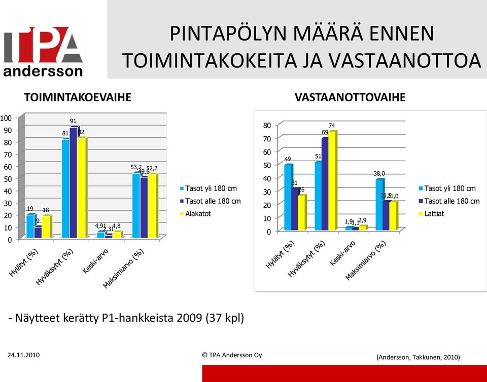 180 cm Alakatot 80 70 60 50 40 30 20 10 0 49 31 26 51 74 69 1,91,1 2,9 38,0 21,5 21,0 Tasot yli 180