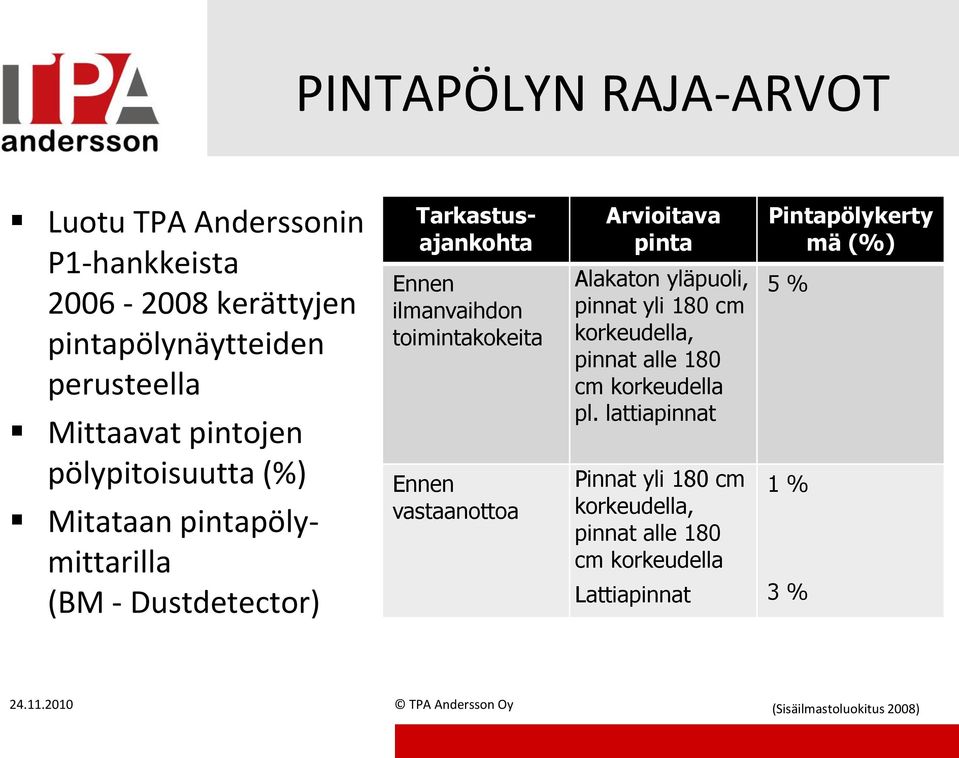 vastaanottoa Arvioitava pinta Alakaton yläpuoli, pinnat yli 180 cm korkeudella, pinnat alle 180 cm korkeudella pl.