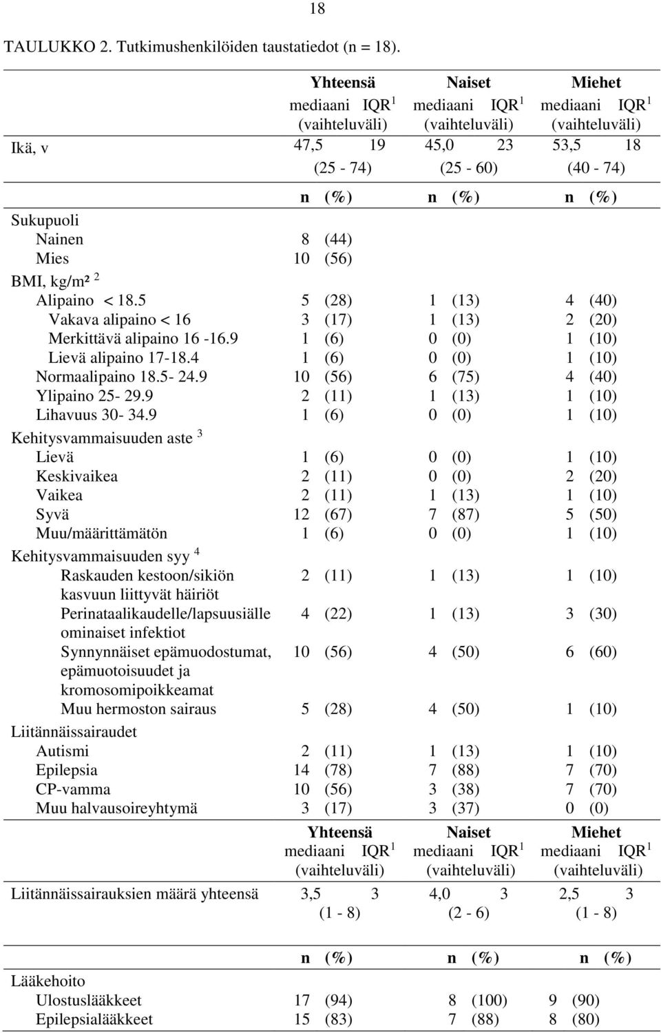 kg/m² 2 Alipaino < 18.5 Vakava alipaino < 16 Merkittävä alipaino 16-16.9 Lievä alipaino 17-18.4 Normaalipaino 18.5-24.9 Ylipaino 25-29.9 Lihavuus 30-34.