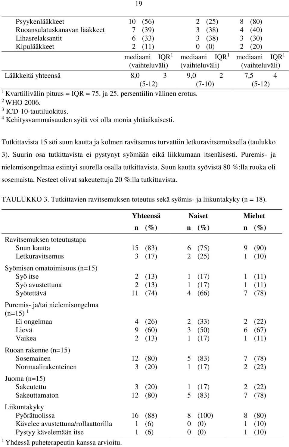 2 (25) 3 (38) 3 (38) 0 (0) mediaani IQR 1 (vaihteluväli) 9,0 2 (7-10) 8 4 3 2 (80) (40) (30) (20) mediaani IQR 1 (vaihteluväli) 7,5 4 (5-12) Tutkittavista 15 söi suun kautta ja kolmen ravitsemus