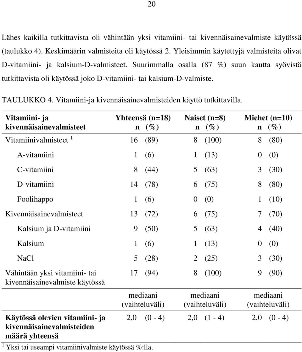 TAULUKKO 4. Vitamiini-ja kivennäisainevalmisteiden käyttö tutkittavilla.