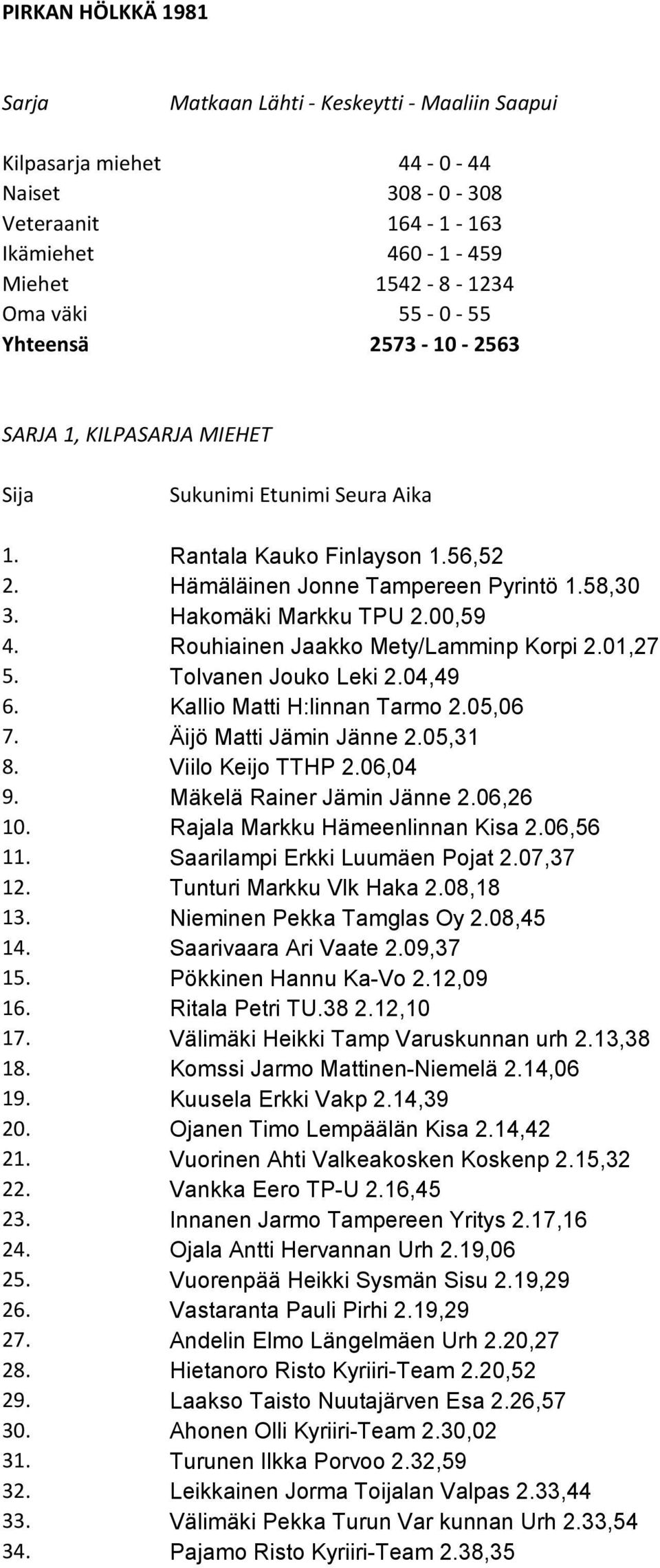 Rouhiainen Jaakko Mety/Lamminp Korpi 2.01,27 5. Tolvanen Jouko Leki 2.04,49 6. Kallio Matti H:linnan Tarmo 2.05,06 7. Äijö Matti Jämin Jänne 2.05,31 8. Viilo Keijo TTHP 2.06,04 9.