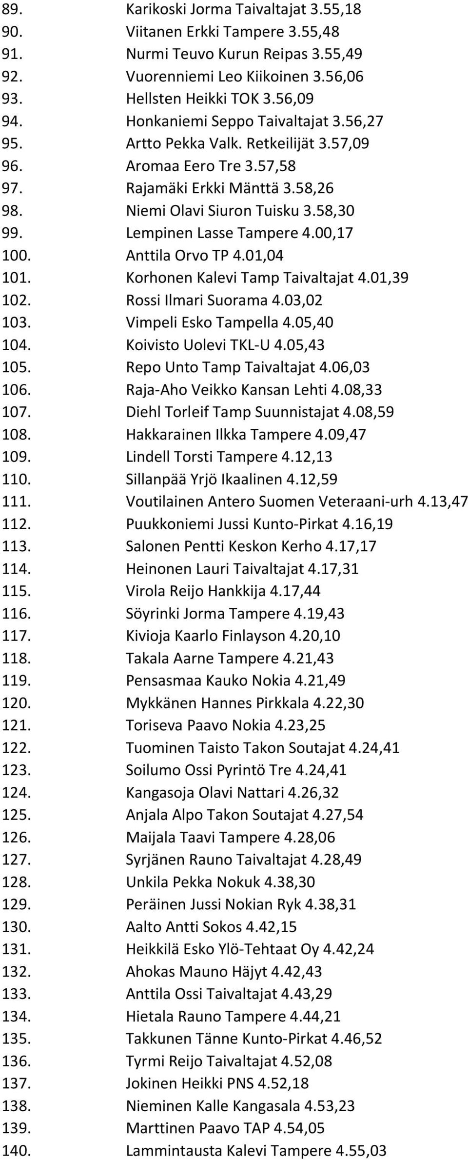 Lempinen Lasse Tampere 4.00,17 100. Anttila Orvo TP 4.01,04 101. Korhonen Kalevi Tamp Taivaltajat 4.01,39 102. Rossi Ilmari Suorama 4.03,02 103. Vimpeli Esko Tampella 4.05,40 104.