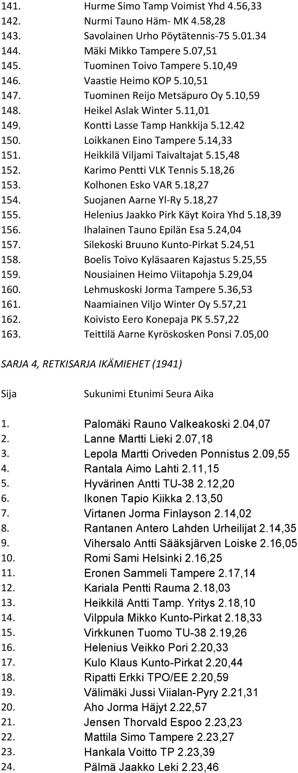 Heikkilä Viljami Taivaltajat 5.15,48 152. Karimo Pentti VLK Tennis 5.18,26 153. Kolhonen Esko VAR 5.18,27 154. Suojanen Aarne Yl-Ry 5.18,27 155. Helenius Jaakko Pirk Käyt Koira Yhd 5.18,39 156.