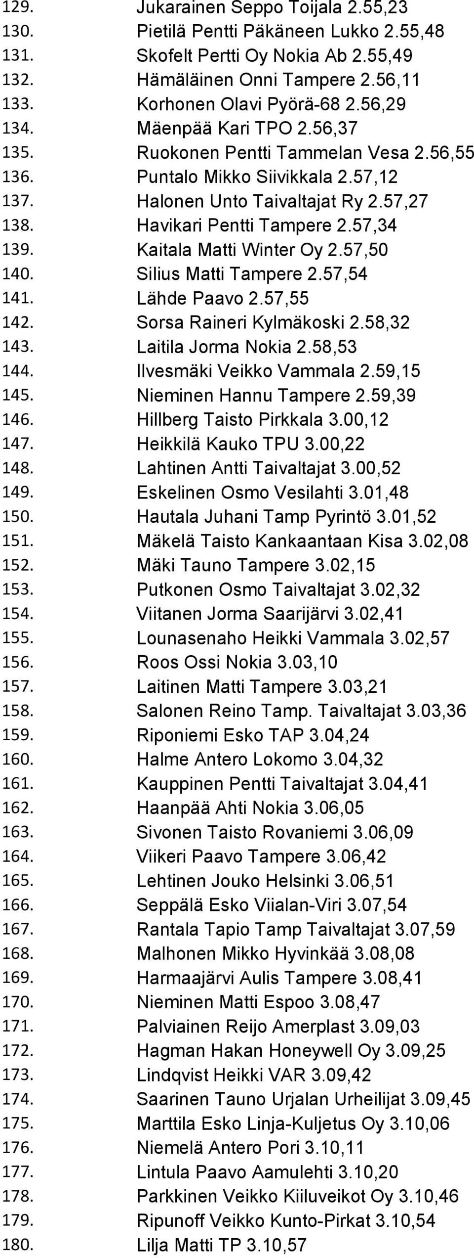 Kaitala Matti Winter Oy 2.57,50 140. Silius Matti Tampere 2.57,54 141. Lähde Paavo 2.57,55 142. Sorsa Raineri Kylmäkoski 2.58,32 143. Laitila Jorma Nokia 2.58,53 144. Ilvesmäki Veikko Vammala 2.