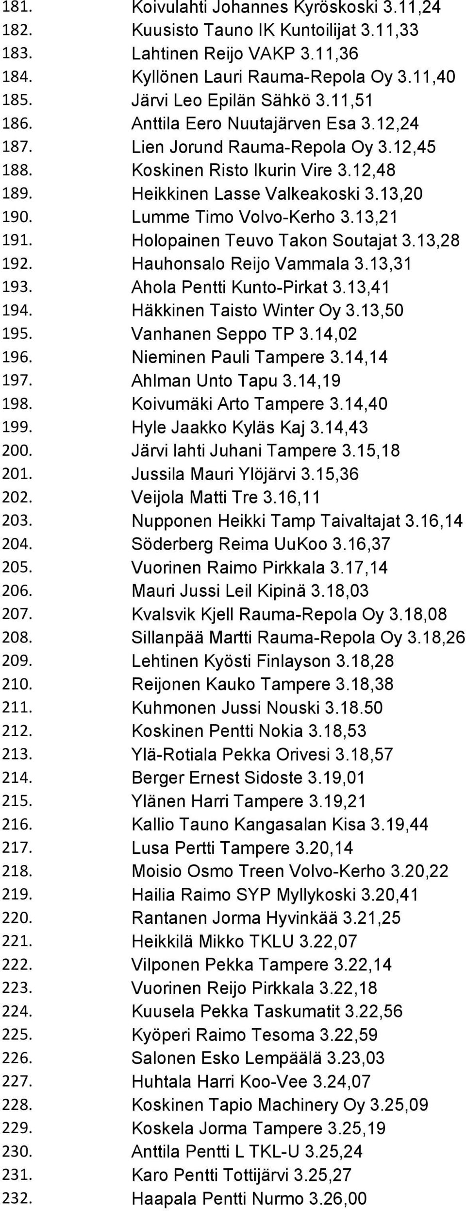 13,21 191. Holopainen Teuvo Takon Soutajat 3.13,28 192. Hauhonsalo Reijo Vammala 3.13,31 193. Ahola Pentti Kunto-Pirkat 3.13,41 194. Häkkinen Taisto Winter Oy 3.13,50 195. Vanhanen Seppo TP 3.