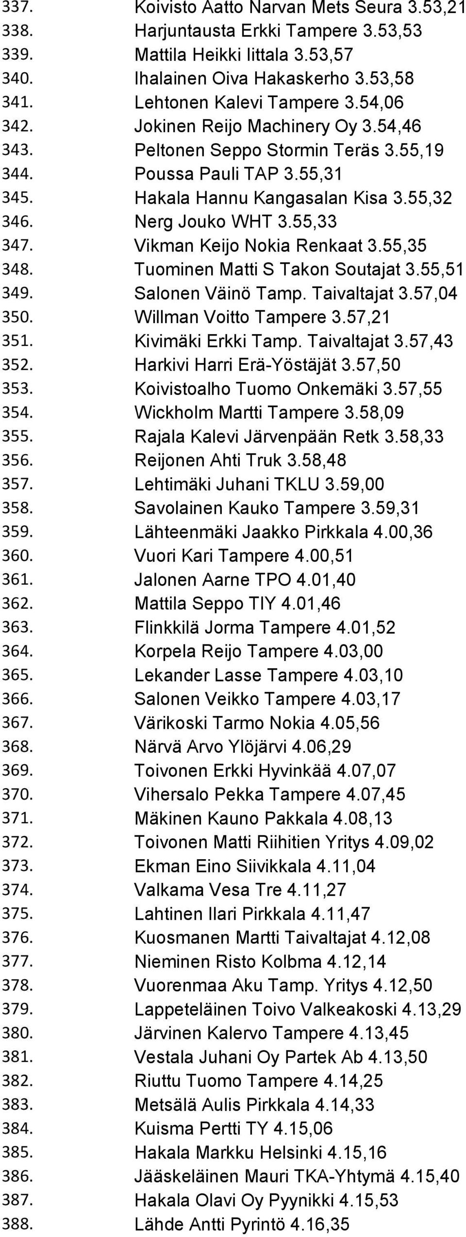 Vikman Keijo Nokia Renkaat 3.55,35 348. Tuominen Matti S Takon Soutajat 3.55,51 349. Salonen Väinö Tamp. Taivaltajat 3.57,04 350. Willman Voitto Tampere 3.57,21 351. Kivimäki Erkki Tamp.