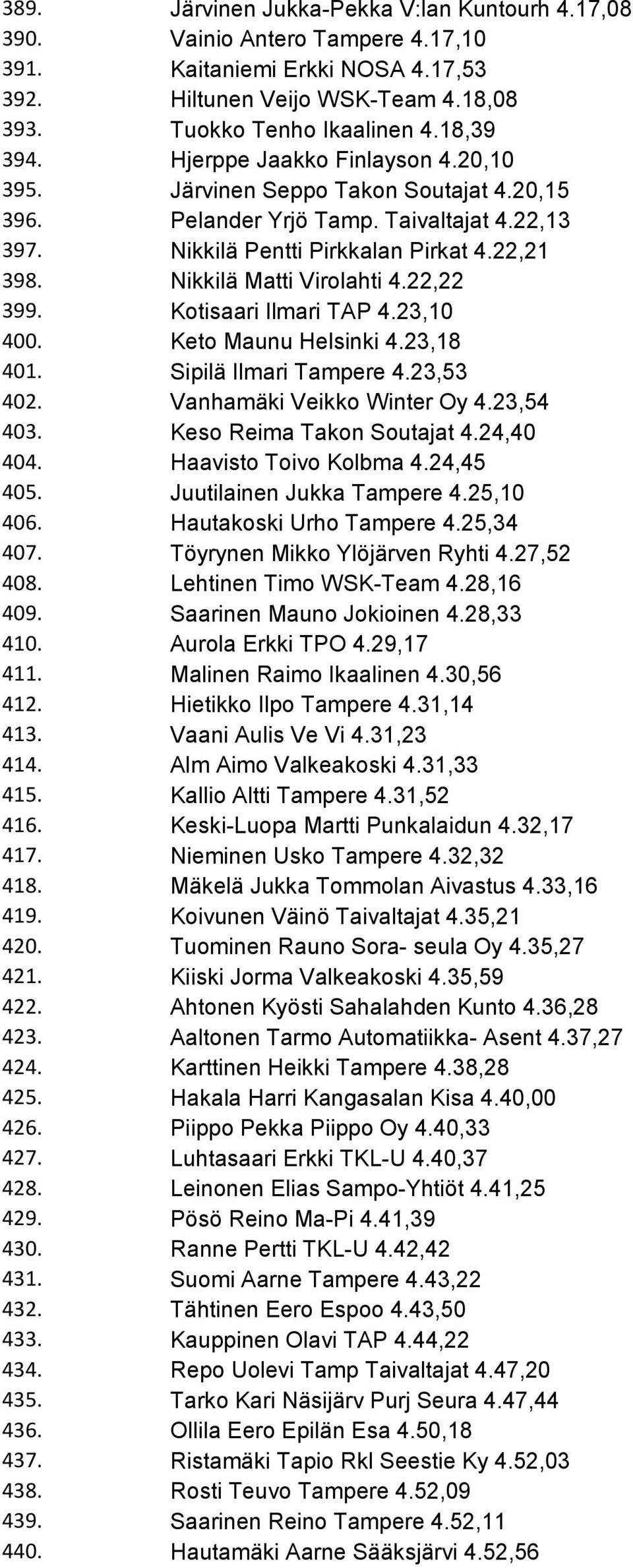 22,22 399. Kotisaari Ilmari TAP 4.23,10 400. Keto Maunu Helsinki 4.23,18 401. Sipilä Ilmari Tampere 4.23,53 402. Vanhamäki Veikko Winter Oy 4.23,54 403. Keso Reima Takon Soutajat 4.24,40 404.