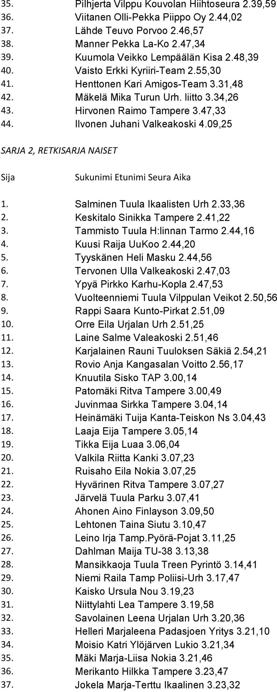 09,25 SARJA 2, RETKISARJA NAISET Sija Sukunimi Etunimi Seura Aika 1. Salminen Tuula Ikaalisten Urh 2.33,36 2. Keskitalo Sinikka Tampere 2.41,22 3. Tammisto Tuula H:linnan Tarmo 2.44,16 4.