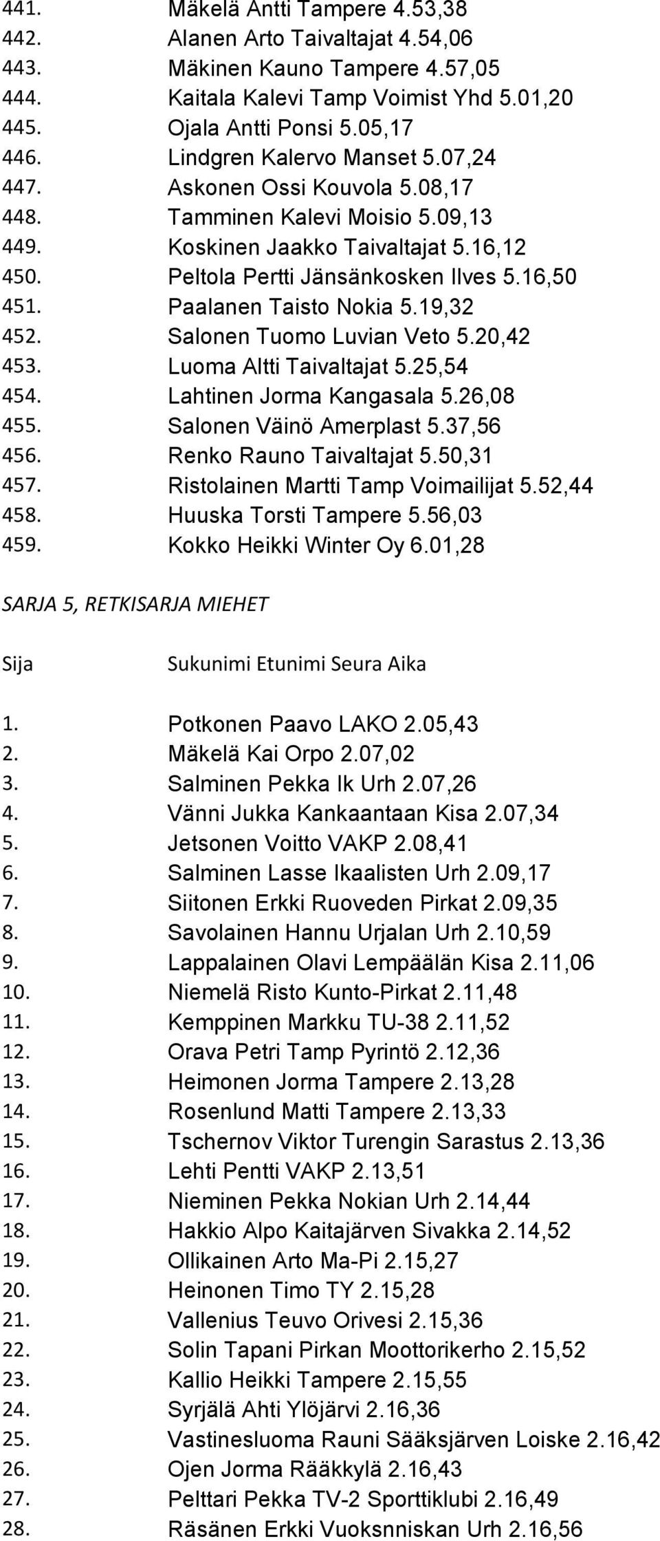 Paalanen Taisto Nokia 5.19,32 452. Salonen Tuomo Luvian Veto 5.20,42 453. Luoma Altti Taivaltajat 5.25,54 454. Lahtinen Jorma Kangasala 5.26,08 455. Salonen Väinö Amerplast 5.37,56 456.