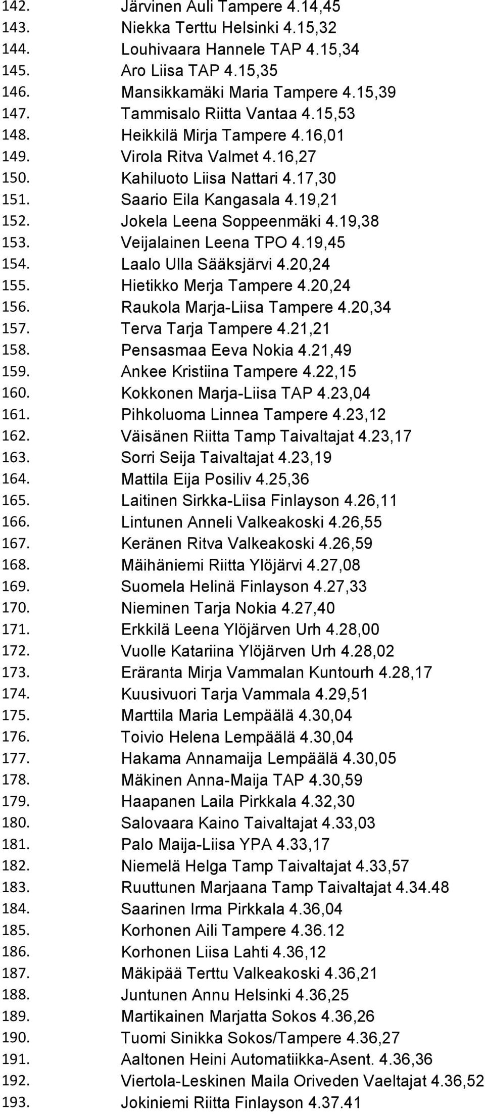 Jokela Leena Soppeenmäki 4.19,38 153. Veijalainen Leena TPO 4.19,45 154. Laalo Ulla Sääksjärvi 4.20,24 155. Hietikko Merja Tampere 4.20,24 156. Raukola Marja-Liisa Tampere 4.20,34 157.