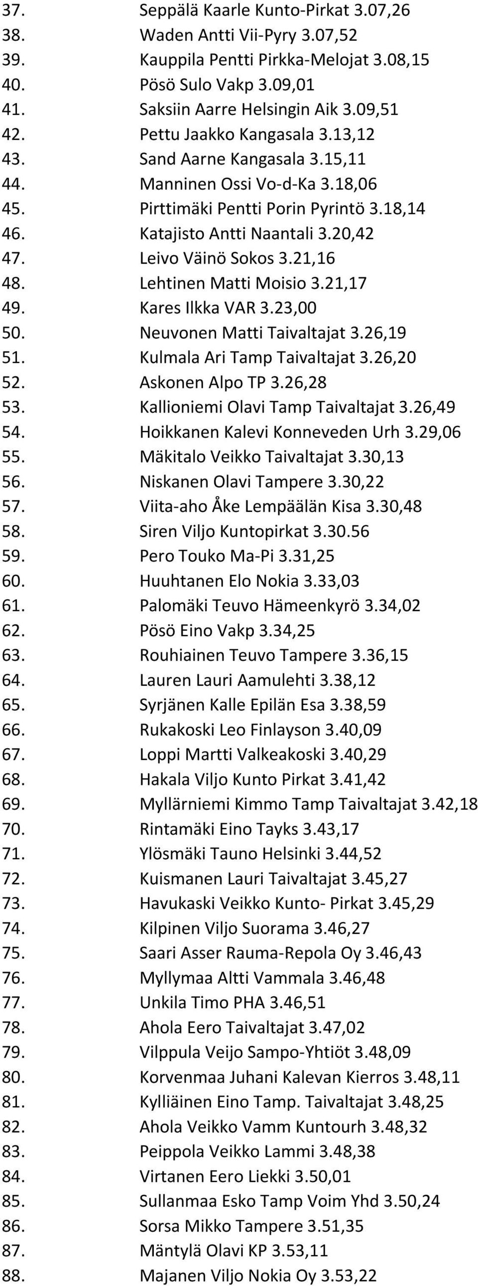 Leivo Väinö Sokos 3.21,16 48. Lehtinen Matti Moisio 3.21,17 49. Kares Ilkka VAR 3.23,00 50. Neuvonen Matti Taivaltajat 3.26,19 51. Kulmala Ari Tamp Taivaltajat 3.26,20 52. Askonen Alpo TP 3.26,28 53.