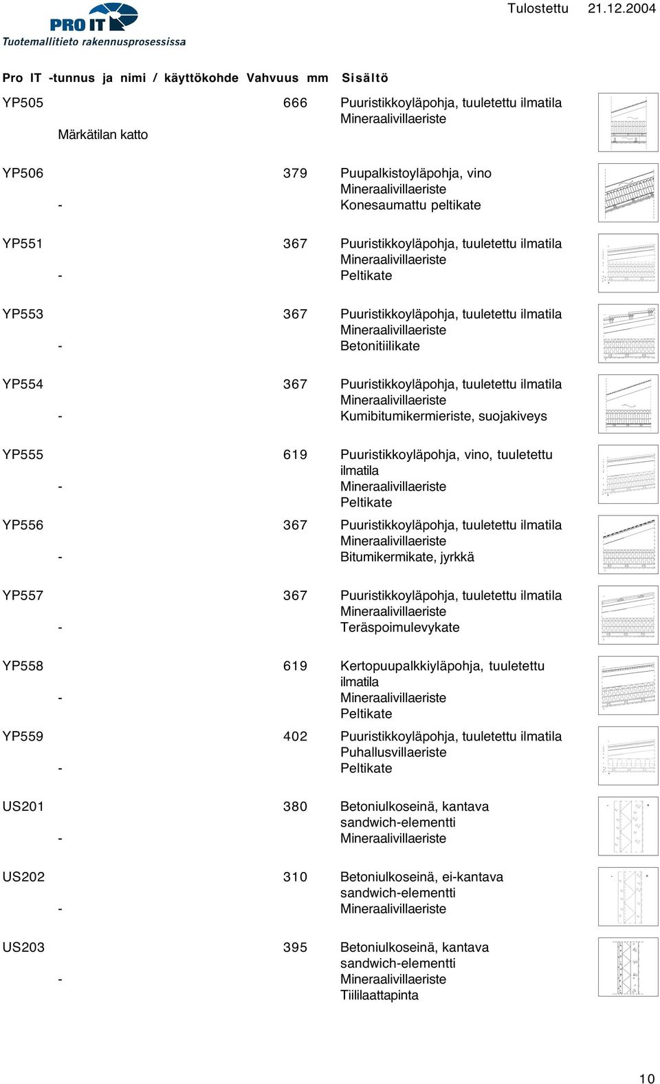 suojakiveys YP555 619 Puuristikkoyläpohja, vino, tuuletettu ilmatila Peltikate YP556 367 Puuristikkoyläpohja, tuuletettu ilmatila Bitumikermikate, jyrkkä YP557 367 Puuristikkoyläpohja, tuuletettu