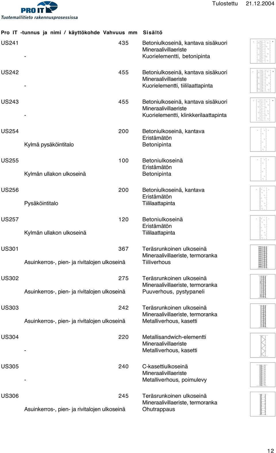 ulkoseinä Betonipinta US256 200 Betoniulkoseinä, kantava Pysäköintitalo Tiililaattapinta US257 120 Betoniulkoseinä Kylmän ullakon ulkoseinä Tiililaattapinta US301 367 Teräsrunkoinen ulkoseinä,