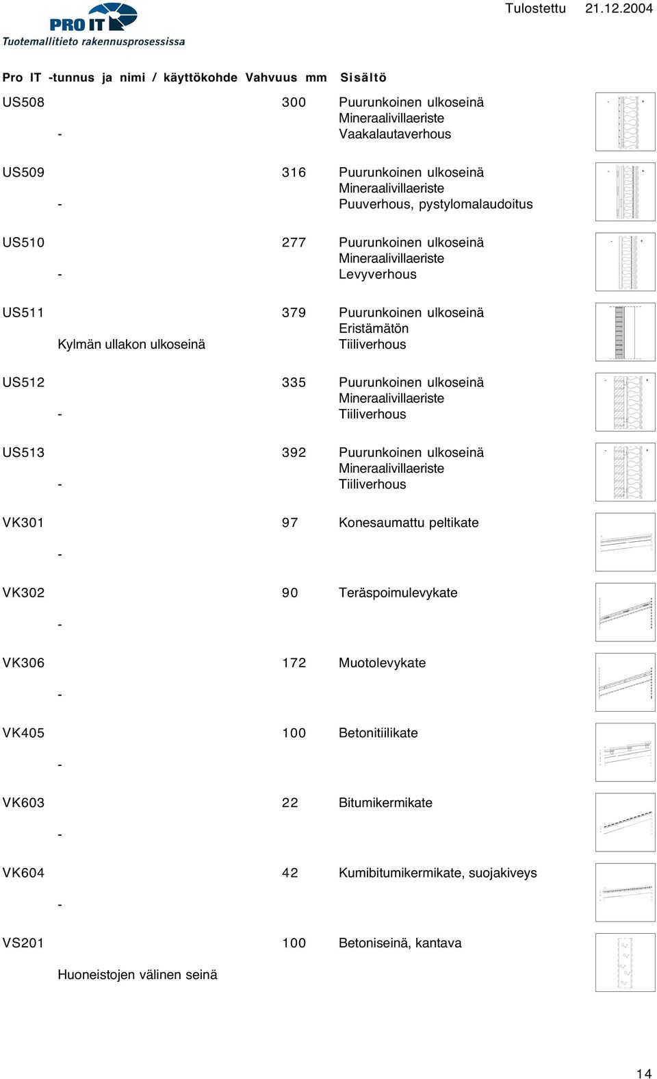 335 Puurunkoinen ulkoseinä US513 392 Puurunkoinen ulkoseinä VK301 97 Konesaumattu peltikate VK302 90 Teräspoimulevykate VK306 172