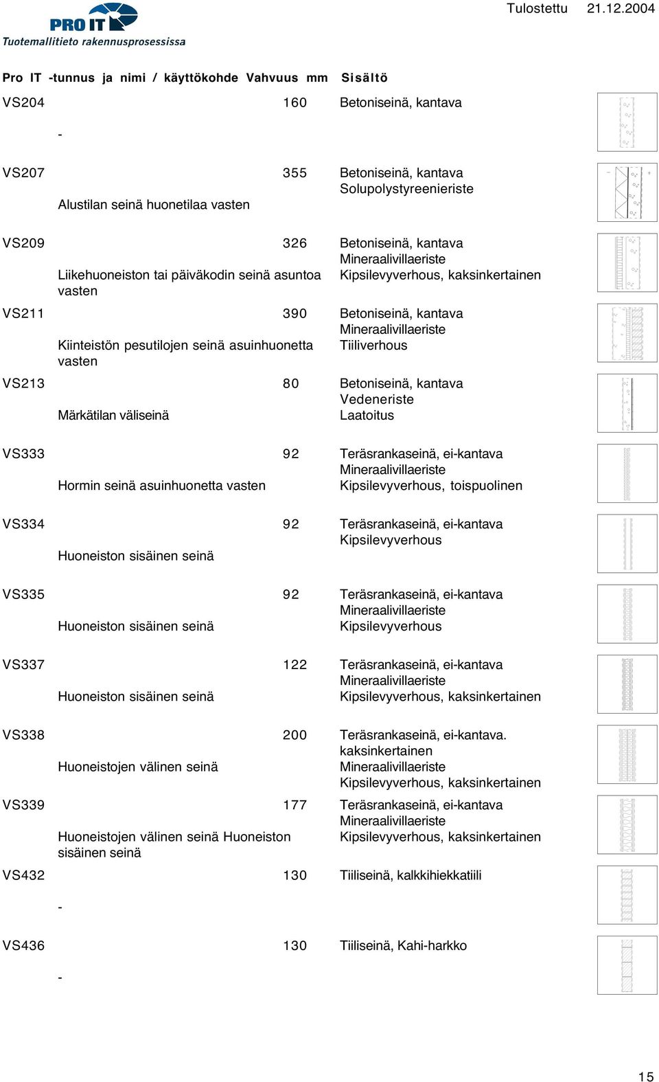 Laatoitus VS333 92 Teräsrankaseinä, eikantava Hormin seinä asuinhuonetta vasten Kipsilevyverhous, toispuolinen VS334 92 Teräsrankaseinä, eikantava Kipsilevyverhous Huoneiston sisäinen seinä VS335 92