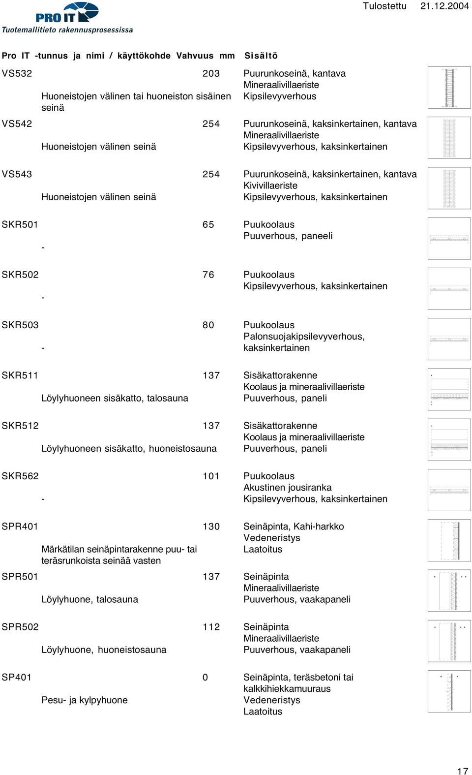 Puukoolaus Palonsuojakipsilevyverhous, kaksinkertainen SKR511 137 Sisäkattorakenne Koolaus ja mineraalivillaeriste Löylyhuoneen sisäkatto, talosauna Puuverhous, paneli SKR512 137 Sisäkattorakenne
